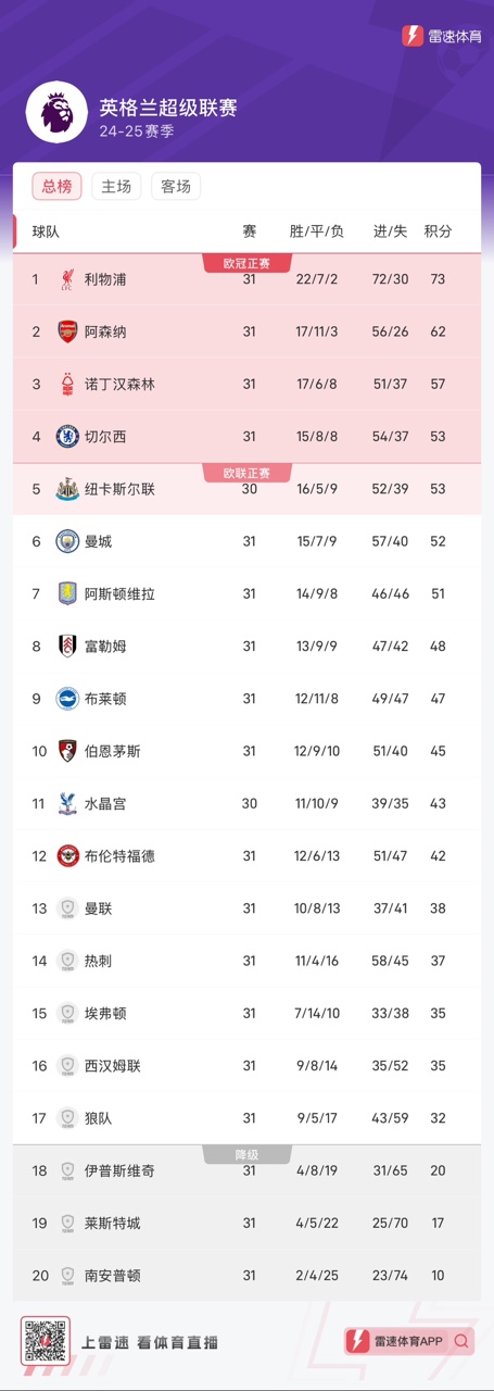 开云体育网页版登录入口-包含利物浦击败对手，继续领跑积分榜的词条