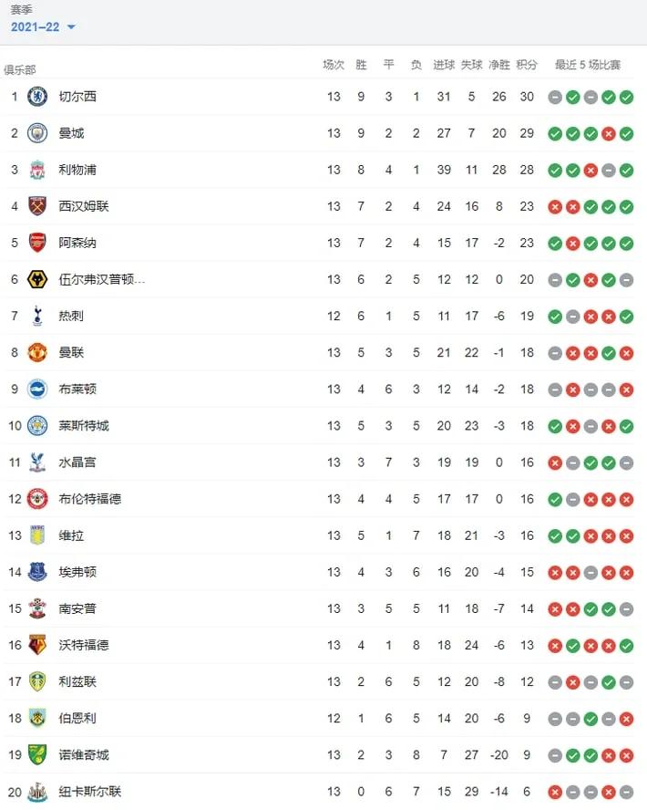 关于利物浦客场逼平水晶宫,暂时领跑积分榜的信息 关于利物浦客场逼平水晶宫,暂时领跑积分榜的信息