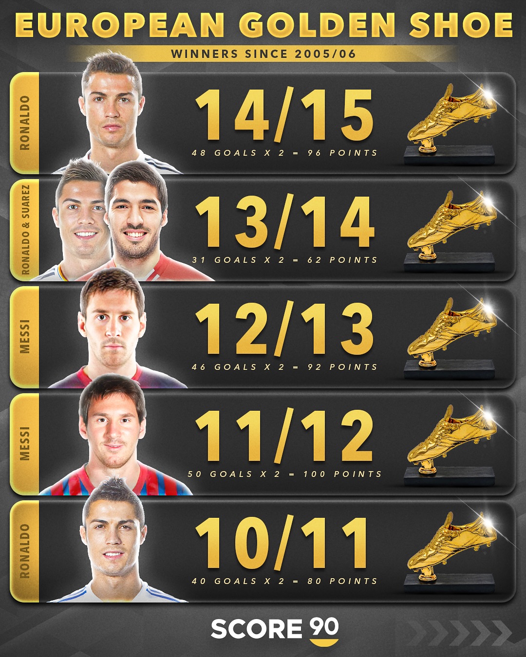 佛罗伦萨前锋捧得金靴奖，成为赛季目标