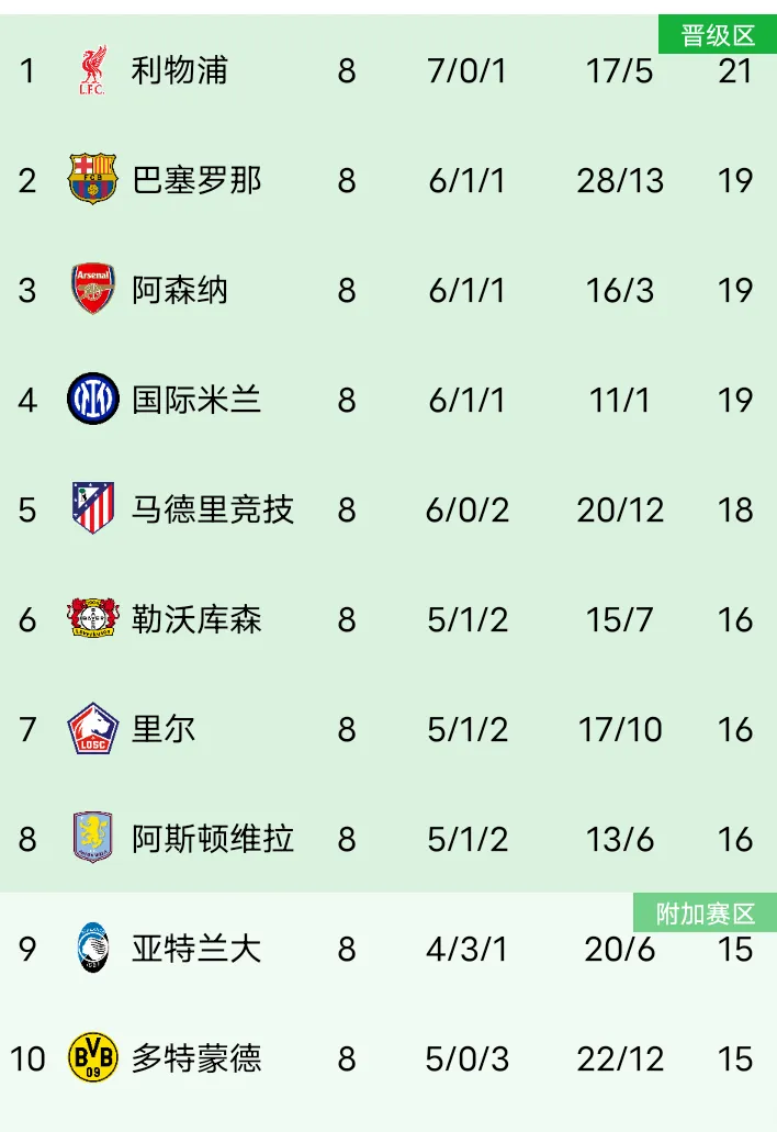 开云体育在线-利物浦客场取胜，继续领跑积分榜